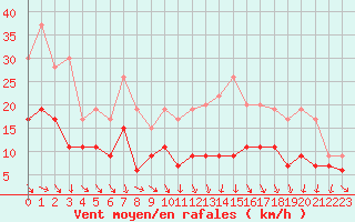 Courbe de la force du vent pour Muret (31)