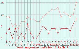Courbe de la force du vent pour Avord (18)