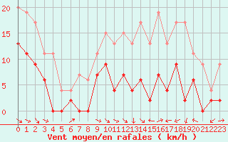Courbe de la force du vent pour Toussus-le-Noble (78)