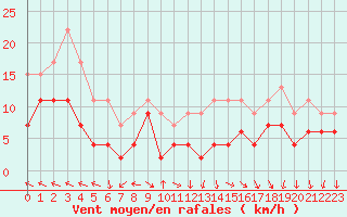 Courbe de la force du vent pour Gourdon (46)