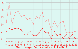 Courbe de la force du vent pour Guret Saint-Laurent (23)