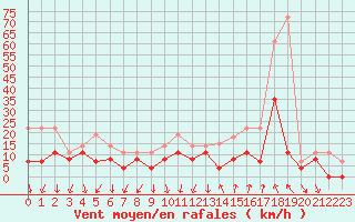 Courbe de la force du vent pour Montlimar (26)