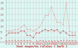 Courbe de la force du vent pour Carpentras (84)