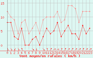 Courbe de la force du vent pour Laval (53)