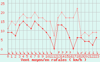 Courbe de la force du vent pour Hyres (83)