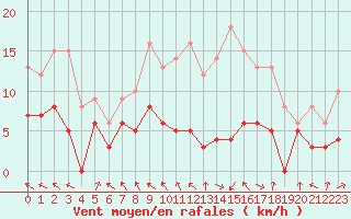 Courbe de la force du vent pour Paris - Montsouris (75)