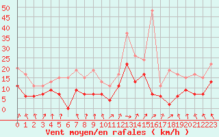 Courbe de la force du vent pour Lannion (22)