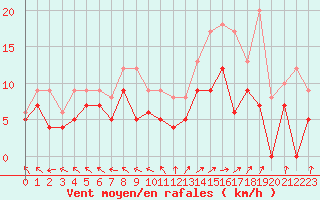 Courbe de la force du vent pour Pau (64)