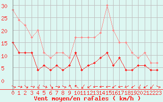 Courbe de la force du vent pour Pau (64)