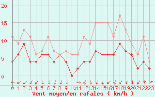 Courbe de la force du vent pour Chlons-en-Champagne (51)