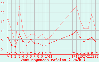 Courbe de la force du vent pour Boulaide (Lux)