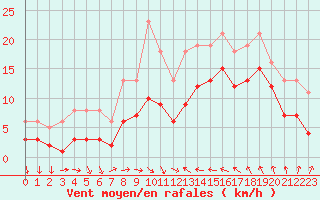 Courbe de la force du vent pour Gruissan (11)