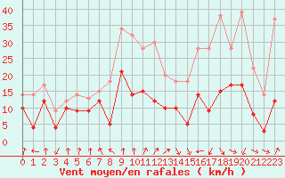 Courbe de la force du vent pour Saint-Etienne (42)