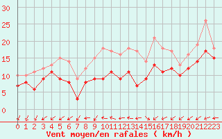 Courbe de la force du vent pour La Rochelle - Aerodrome (17)