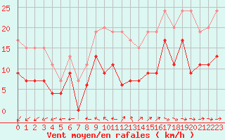 Courbe de la force du vent pour Cazaux (33)