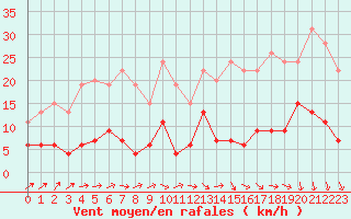 Courbe de la force du vent pour Paris - Montsouris (75)