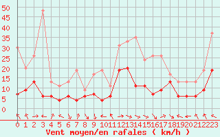 Courbe de la force du vent pour Toulouse-Francazal (31)