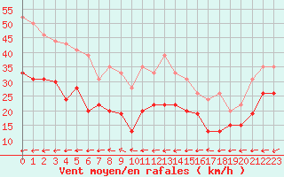 Courbe de la force du vent pour Cap Corse (2B)