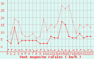 Courbe de la force du vent pour Le Luc - Cannet des Maures (83)