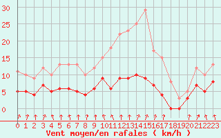 Courbe de la force du vent pour Vichy (03)