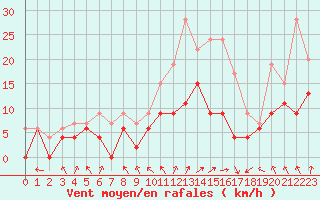 Courbe de la force du vent pour Nancy - Ochey (54)