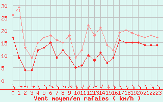 Courbe de la force du vent pour Alistro (2B)