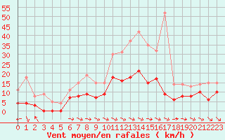 Courbe de la force du vent pour Vannes-Sn (56)