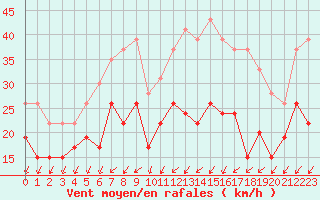 Courbe de la force du vent pour Nancy - Essey (54)