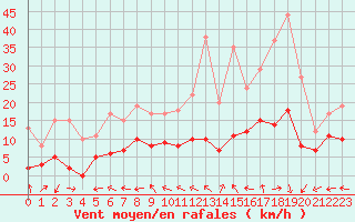 Courbe de la force du vent pour Mende - Chabrits (48)