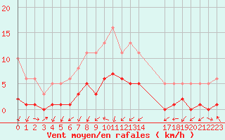 Courbe de la force du vent pour Gjilan (Kosovo)