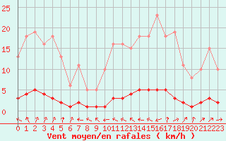 Courbe de la force du vent pour Vernouillet (78)