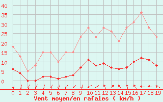 Courbe de la force du vent pour Remich (Lu)