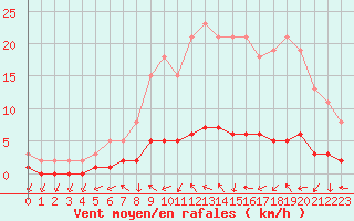 Courbe de la force du vent pour Dounoux (88)