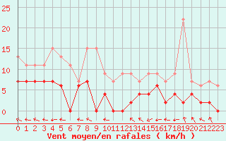 Courbe de la force du vent pour Guret Saint-Laurent (23)