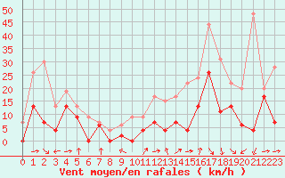 Courbe de la force du vent pour Troyes (10)