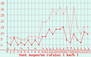Courbe de la force du vent pour Lyon - Saint-Exupry (69)