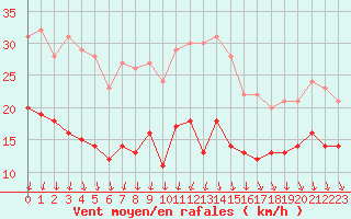 Courbe de la force du vent pour Le Touquet (62)