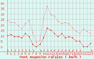 Courbe de la force du vent pour Beauvais (60)