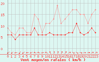 Courbe de la force du vent pour Niort (79)