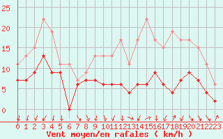 Courbe de la force du vent pour Poitiers (86)
