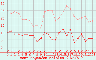 Courbe de la force du vent pour Paris - Montsouris (75)