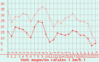 Courbe de la force du vent pour Caen (14)