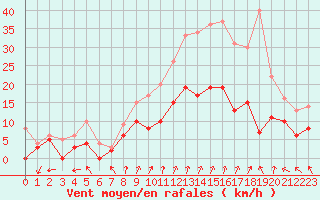 Courbe de la force du vent pour Reims-Prunay (51)