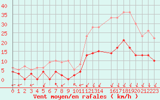Courbe de la force du vent pour Montlimar (26)
