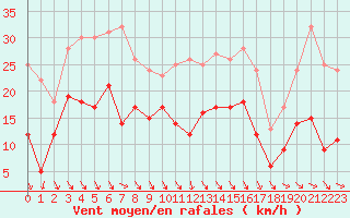 Courbe de la force du vent pour Le Puy - Loudes (43)