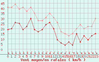 Courbe de la force du vent pour Cap Sagro (2B)