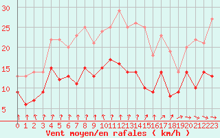 Courbe de la force du vent pour Orly (91)