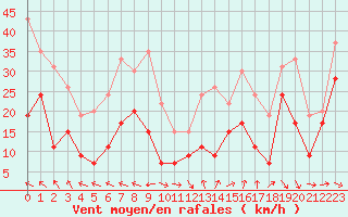 Courbe de la force du vent pour Marignane (13)