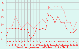 Courbe de la force du vent pour Melun (77)