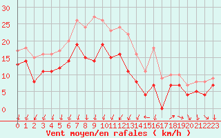 Courbe de la force du vent pour Montpellier (34)